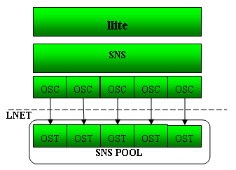 File:Sns-arch.PNG
